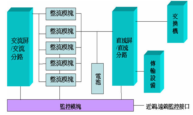 高頻開關(guān)電源系統(tǒng)